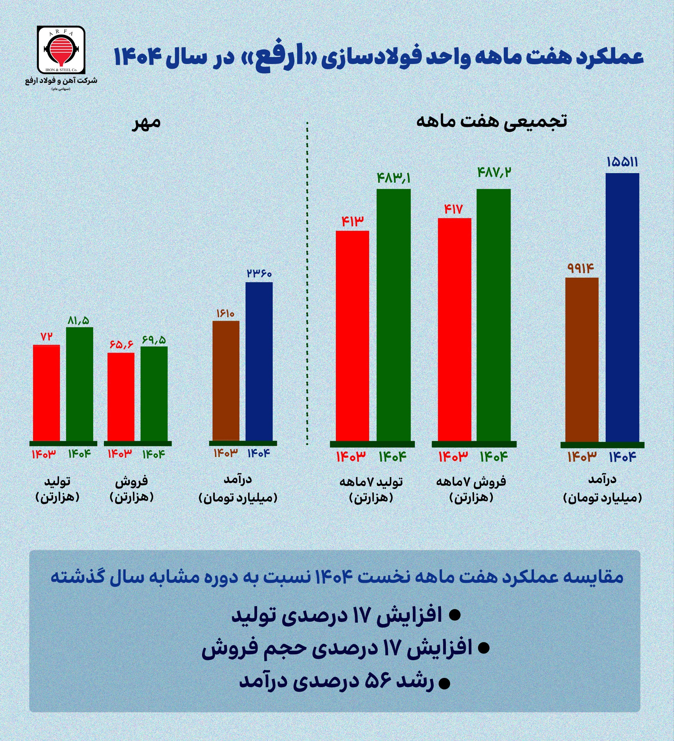 افزایش ۴۷ درصدی درآمد و ۱۳ درصدی تولید افزایش ۴۷ درصدی درآمد و ۱۳ درصدی تولید