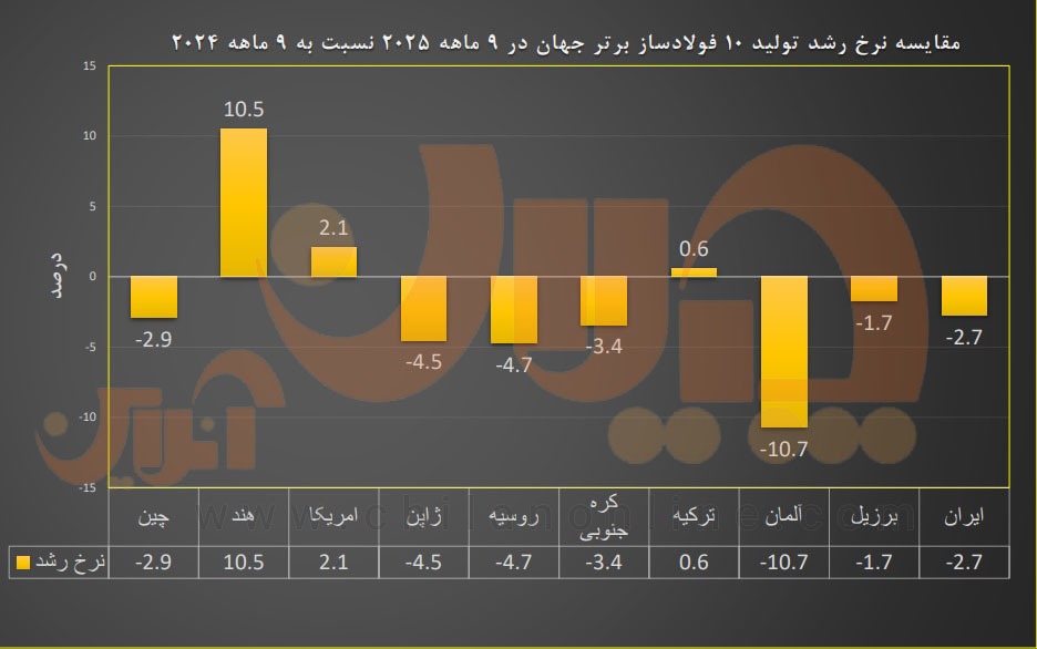 مقایسه نرخ رشد تولید ۱۰ فولادساز برتر جهان در ۹ ماهه ۲۰۲۵ نسبت به ۹ ماهه ۲۰۲۴