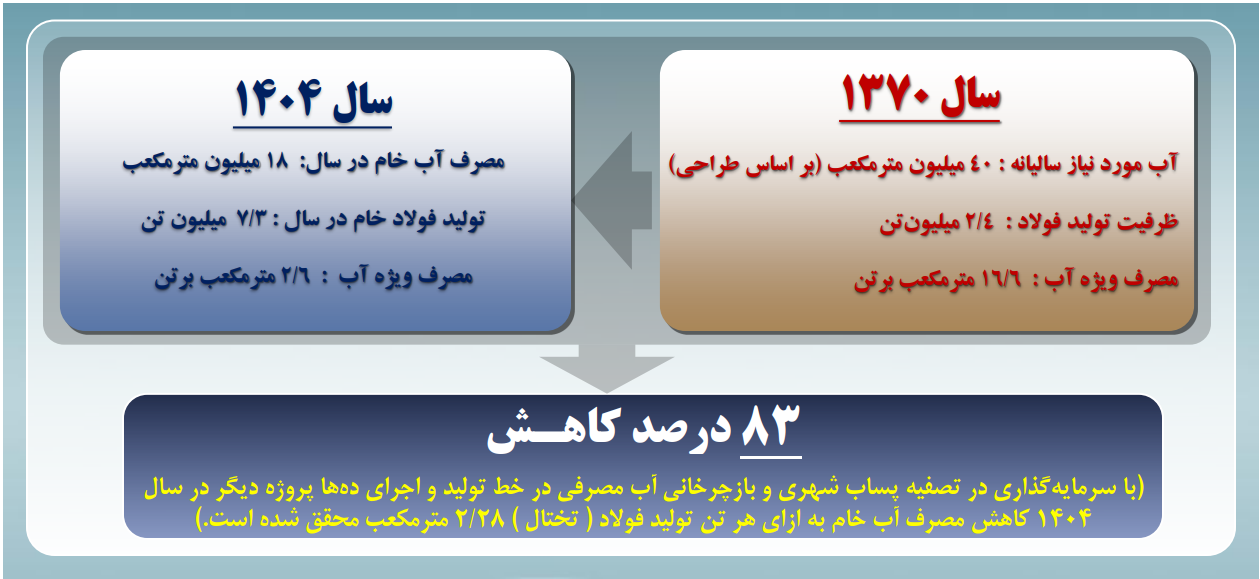مدل پیشران فولاد مبارکه در بازچرخانی آب