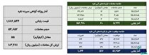 معامله ۱۱۵ کیلوگرم شمش نقره در بورس کالا