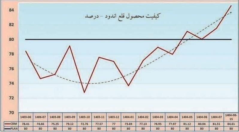 کیفیت ورق قلع‌اندود فولاد مبارکه از ۸۰ درصد گذشت