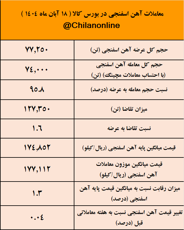 پیشتازی فولاد میانه در عرضه آهن اسفنجی/ نتیجه معاملات آهن اسفنجی در بورس کالا