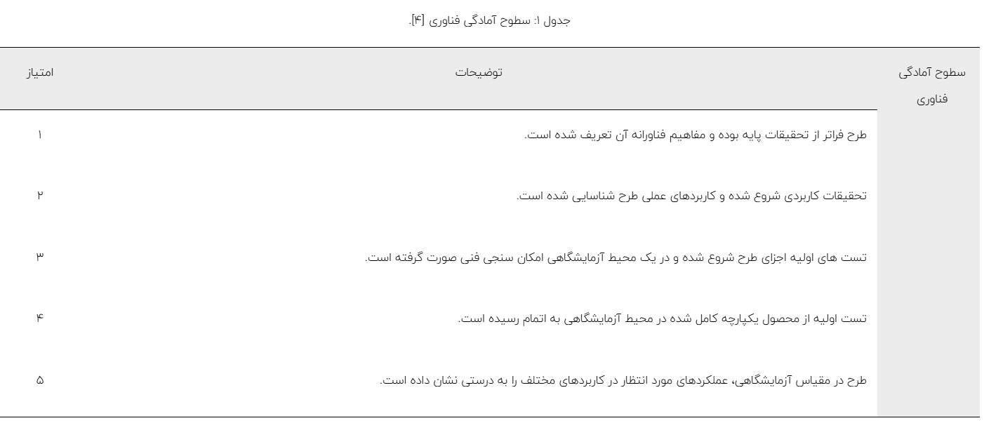 ارزیابی سطح آمادگی فناوری تا نوآوری تجاری‌سازی بولت‌های تمام تزریقی جهت استفاده در معادن زغال سنگ