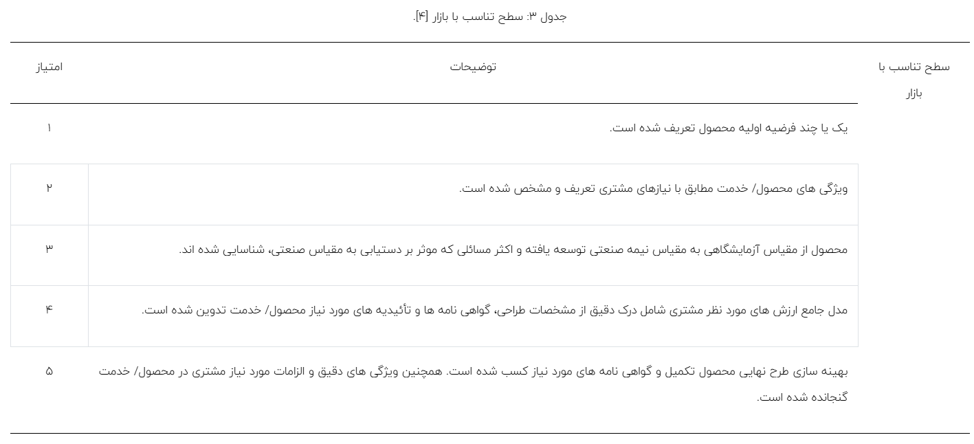 ارزیابی سطح آمادگی فناوری تا نوآوری تجاری‌سازی بولت‌های تمام تزریقی جهت استفاده در معادن زغال سنگ