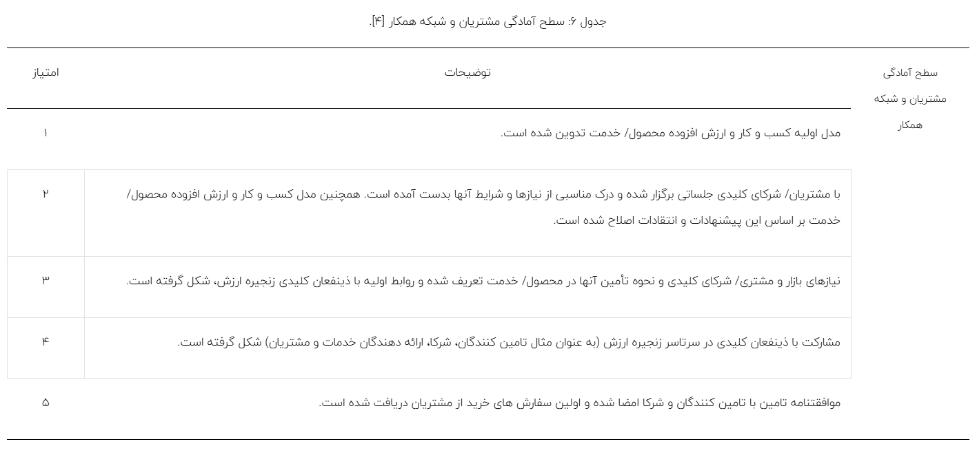 ارزیابی سطح آمادگی فناوری تا نوآوری تجاری‌سازی بولت‌های تمام تزریقی جهت استفاده در معادن زغال سنگ