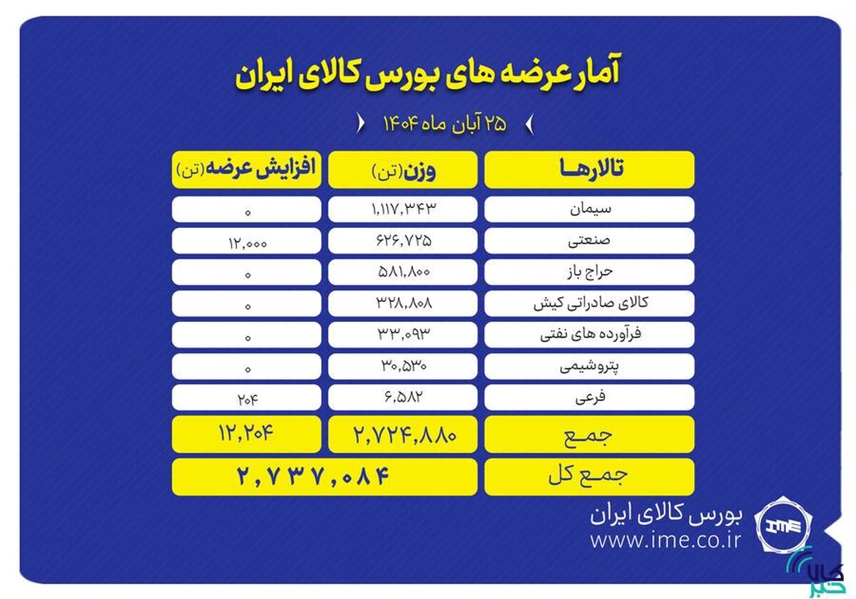 ۲ میلیون و ۷۳۷ هزار تن محصول روی تابلو می‌رود