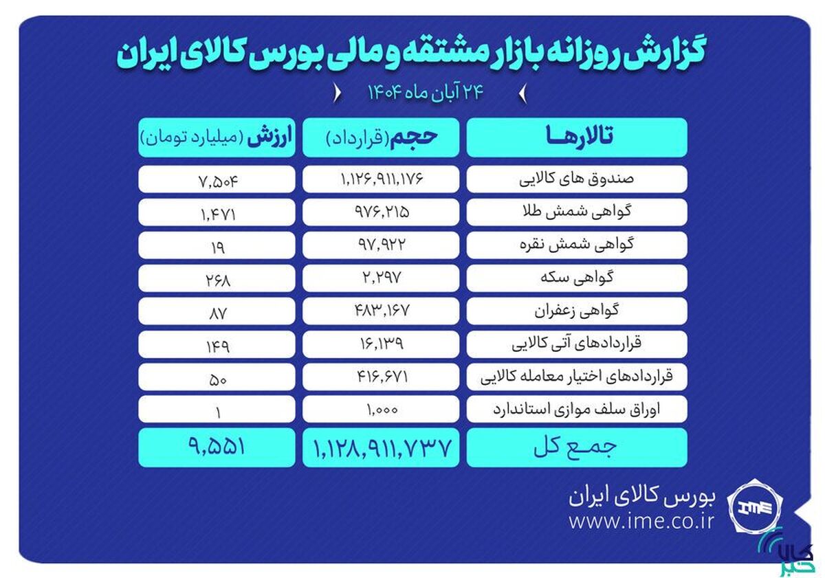 ارزش معاملات بازار مشتقه و مالی بورس کالا ۹.۵ همت شد