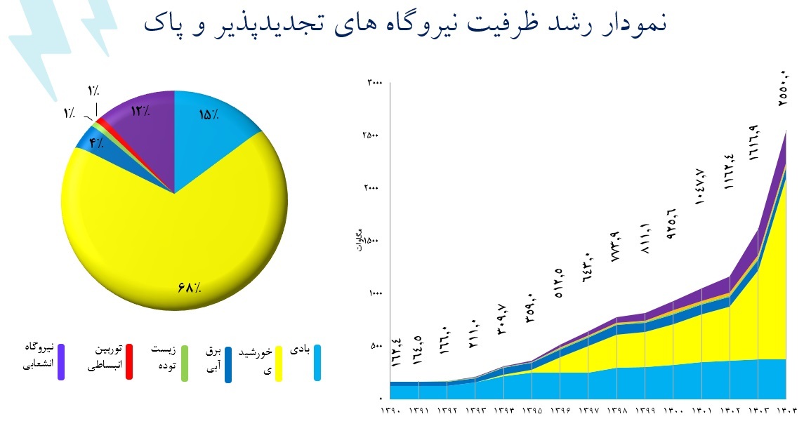 خورشید و باد، موتور جدید برق ایران/ ظرفیت نیروگاه‌های تجدیدپذیر از مرز ۲۵۵۰ مگاوات گذشت