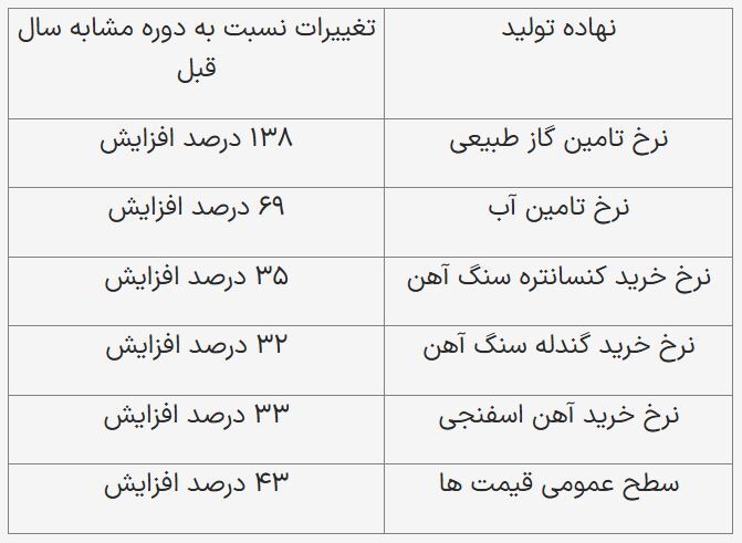 بازگشت ارزش سهام فولاد مبارکه به روز‌های اوج خود و افزایش بازدهی در نیمه دوم ۱۴۰۴ برای سهام‌داران