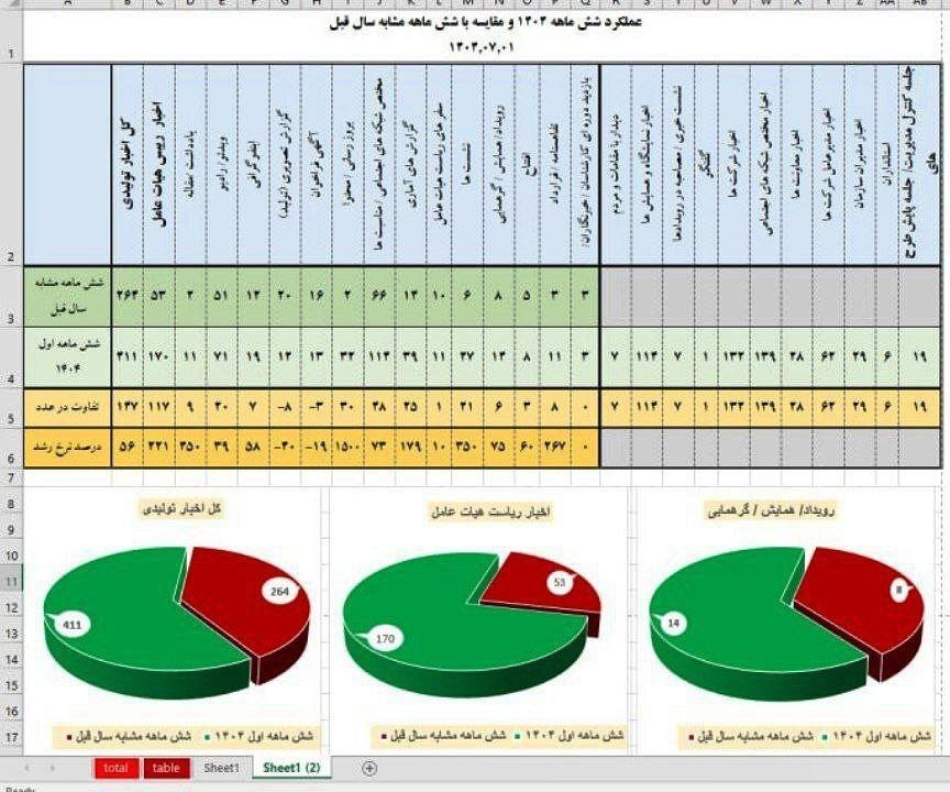 افزایش چشمگیر شاخص‌های اطلاع‌رسانی در ایمیدرو/ گزارش شش ماهه: جهش اطلاع‌رسانی در ایمیدرو