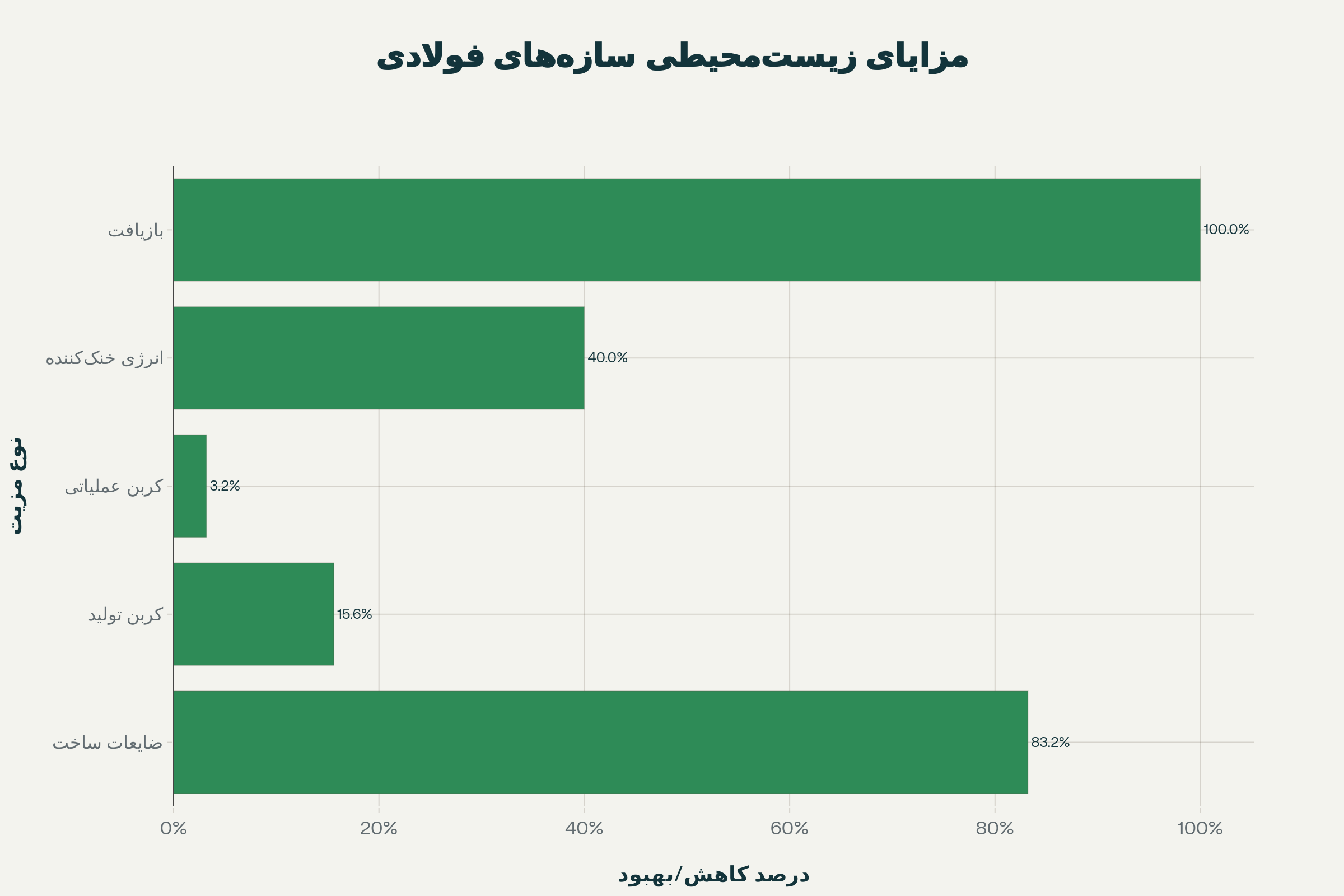 انقلاب فولادی در ساخت‌وساز جهان