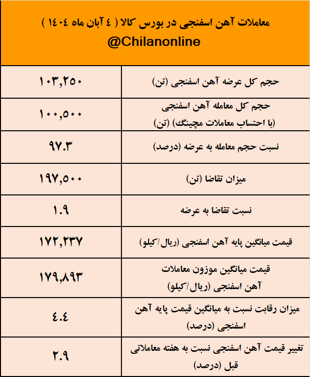 آهن اسفنجی گارد صعودی گرفت/ نتیجه معاملات آهن اسفنجی در بورس کالا آهن اسفنجی گارد صعودی گرفت/ نتیجه معاملات آهن اسفنجی در بورس کالا