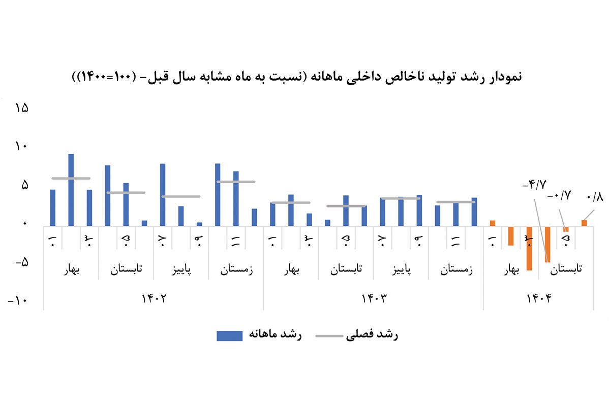 برآورد تابستانی رشد اقتصادی