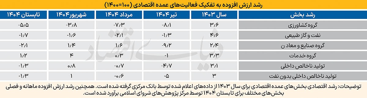 برآورد تابستانی رشد اقتصادی