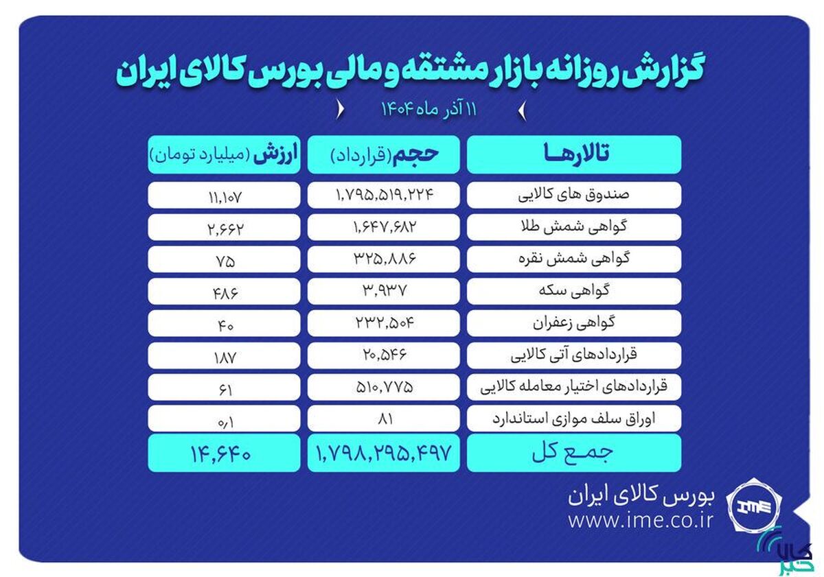ارزش معاملات بازار مشتقه و مالی بورس کالا ۱۴.۶ همت شد