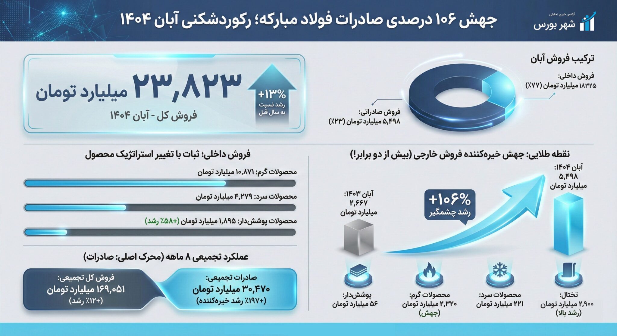 رشد قابل توجه صادرات فولاد مبارکه در آبان ۱۴۰۴/ جهش ۱۰۶ درصدی فروش خارجی