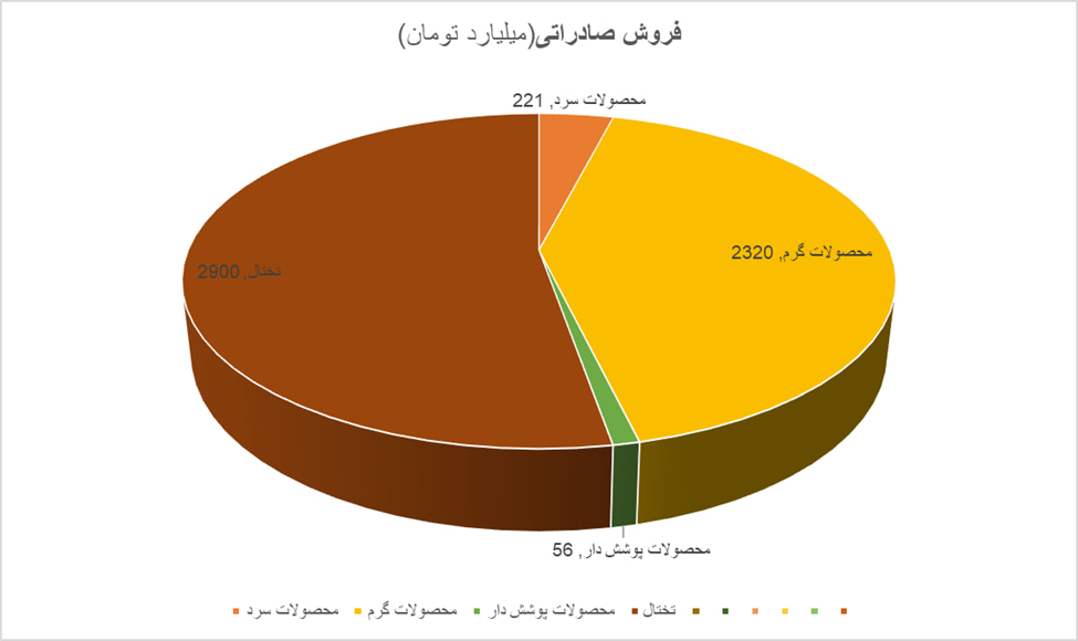 رشد قابل توجه صادرات فولاد مبارکه در آبان ۱۴۰۴/ جهش ۱۰۶ درصدی فروش خارجی