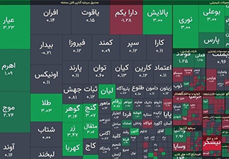 رشد ۳.۷ هزار واحدی شاخص کل در معاملات امروز