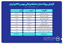 ارزش معاملات بازار مشتقه و مالی بورس کالا ۱۴.۴ همت شد