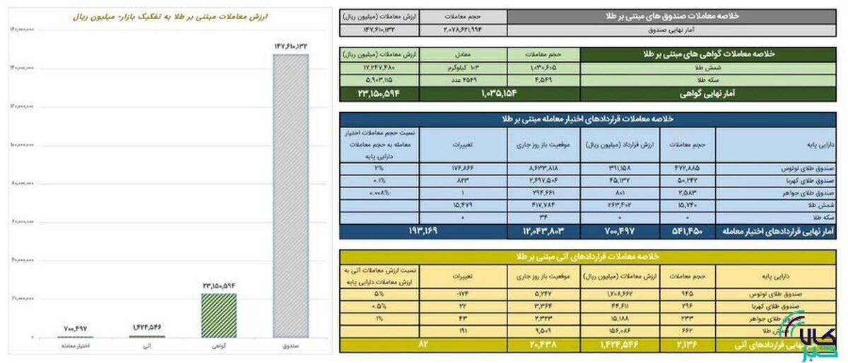 ارزش معاملات صندوق‌های طلا ۱۴.۸ همت شد