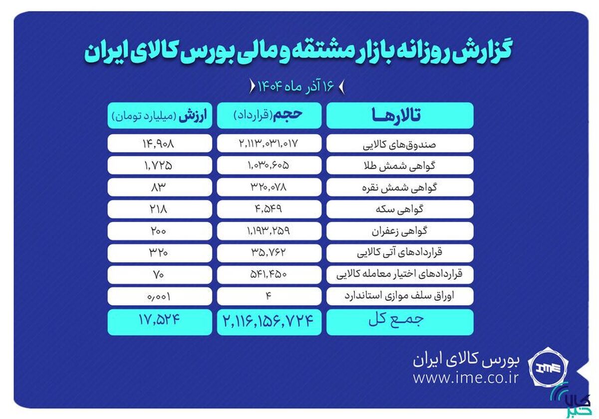 ارزش معاملات بازار مشتقه و مالی بورس کالا ۱۷.۵ همت شد