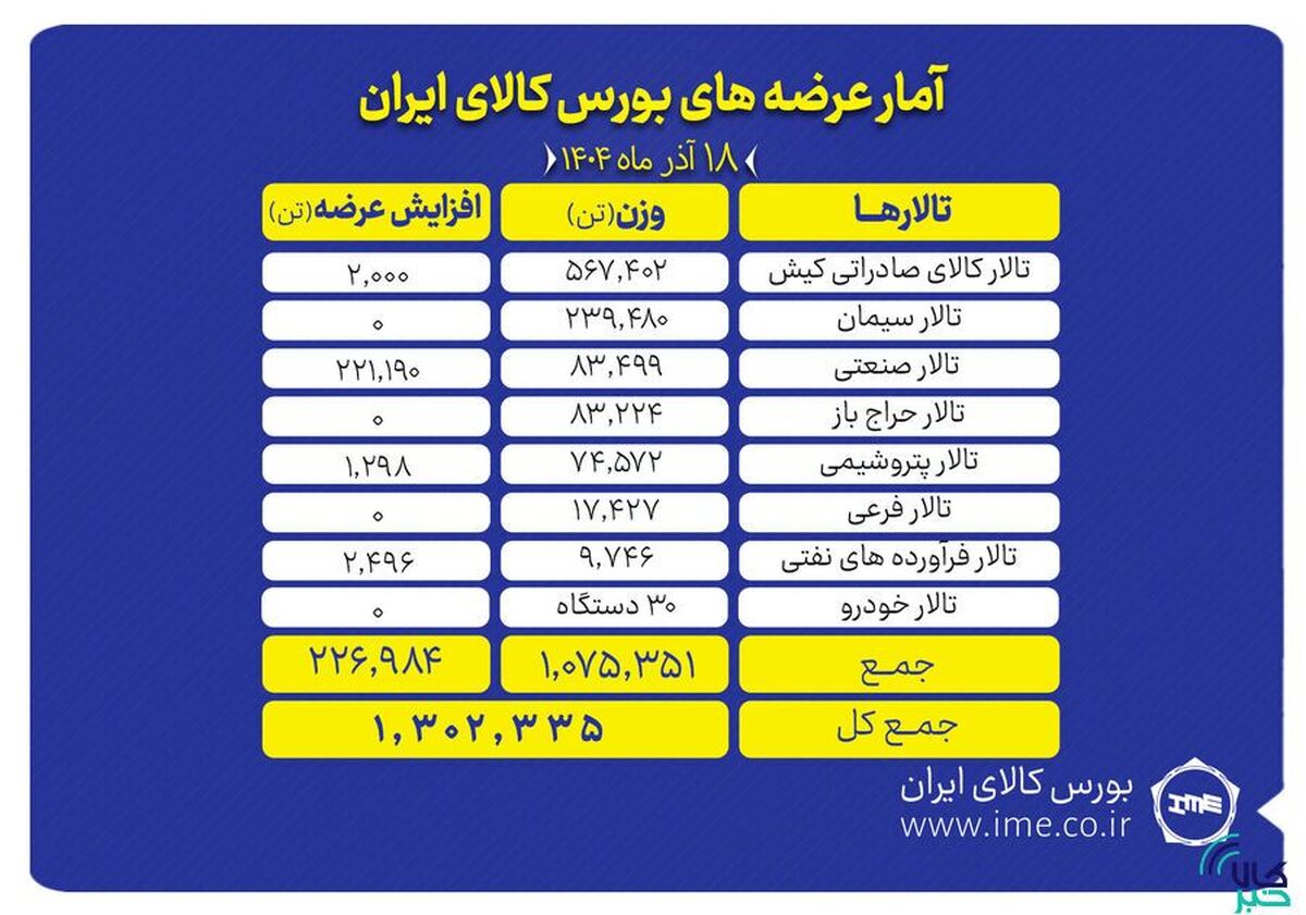 بورس کالا میزبان عرضه بیش از یک میلیون و ۳۰۰ هزار تن محصول