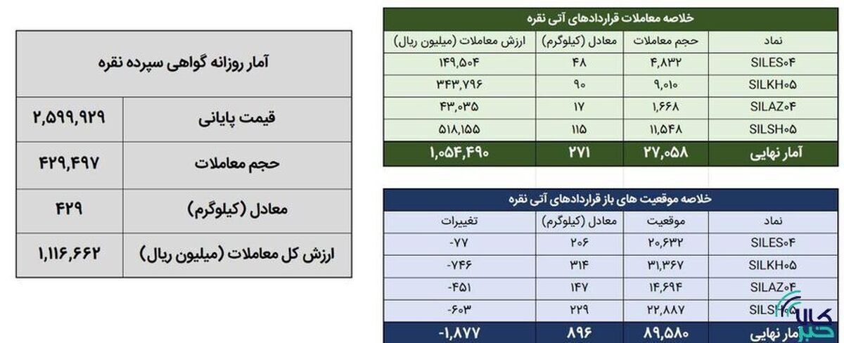 معامله ۷۰۰ کیلوگرم شمش نقره در بورس کالا