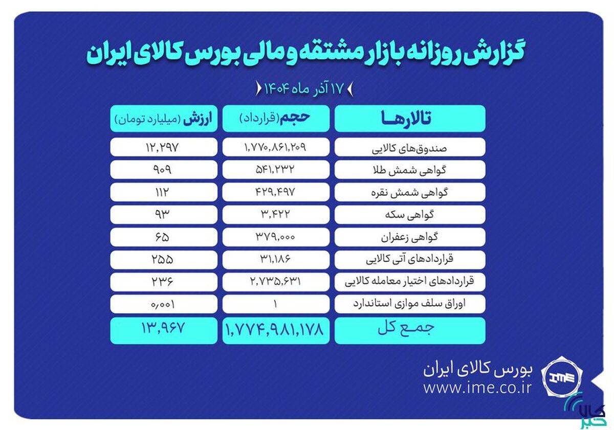 ارزش معاملات بازار مشتقه و مالی بورس کالا ۱۴ همت شد