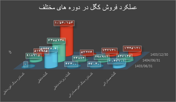 پیش‌بینی عبور درآمد سالانه گل‌گهر از ۸۸۸ هزار میلیارد ریال در سال ۱۴۰۴