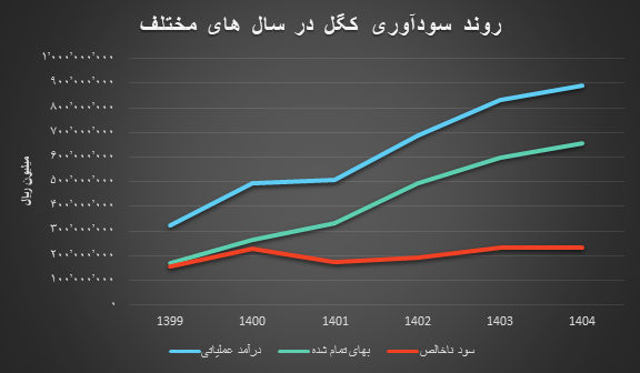 پیش‌بینی عبور درآمد سالانه گل‌گهر از ۸۸۸ هزار میلیارد ریال در سال ۱۴۰۴