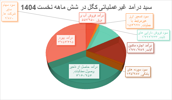 پیش‌بینی عبور درآمد سالانه گل‌گهر از ۸۸۸ هزار میلیارد ریال در سال ۱۴۰۴