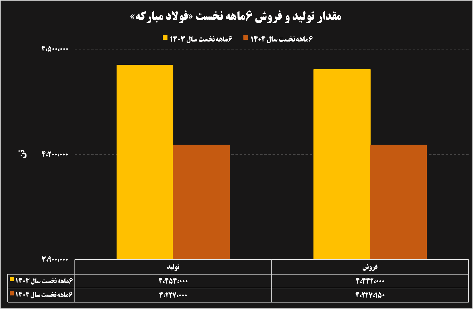 تحلیل عملکرد ۶ ماهه شرکت‌های فولادی و معدنی