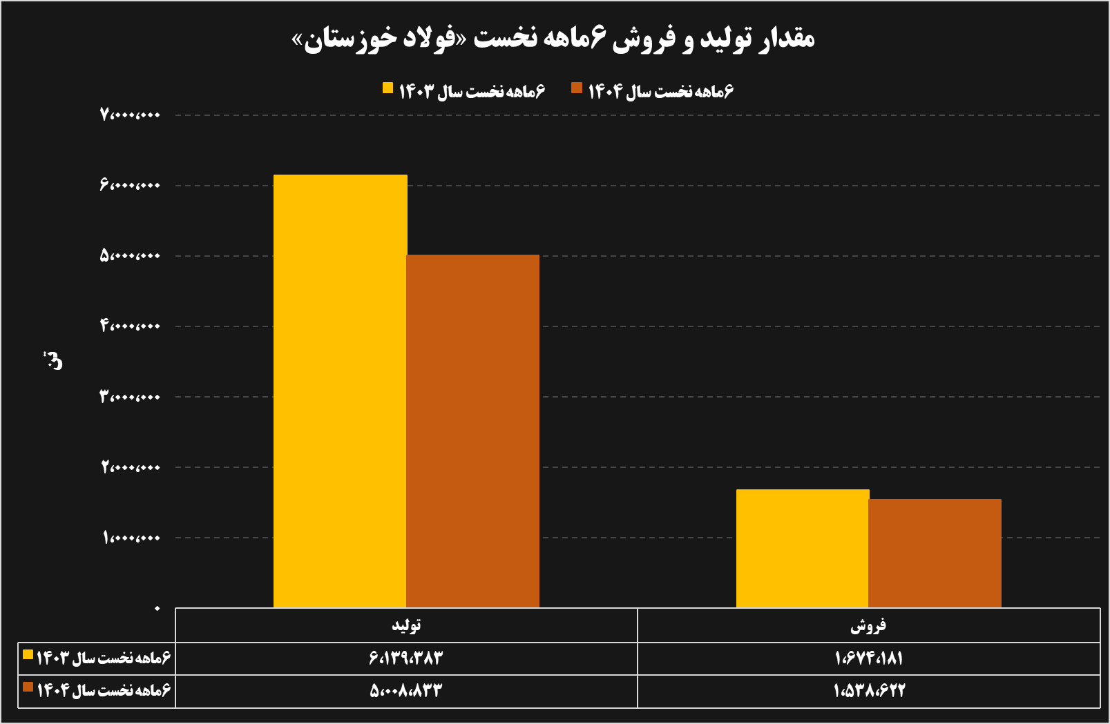 تحلیل عملکرد ۶ ماهه شرکت‌های فولادی و معدنی