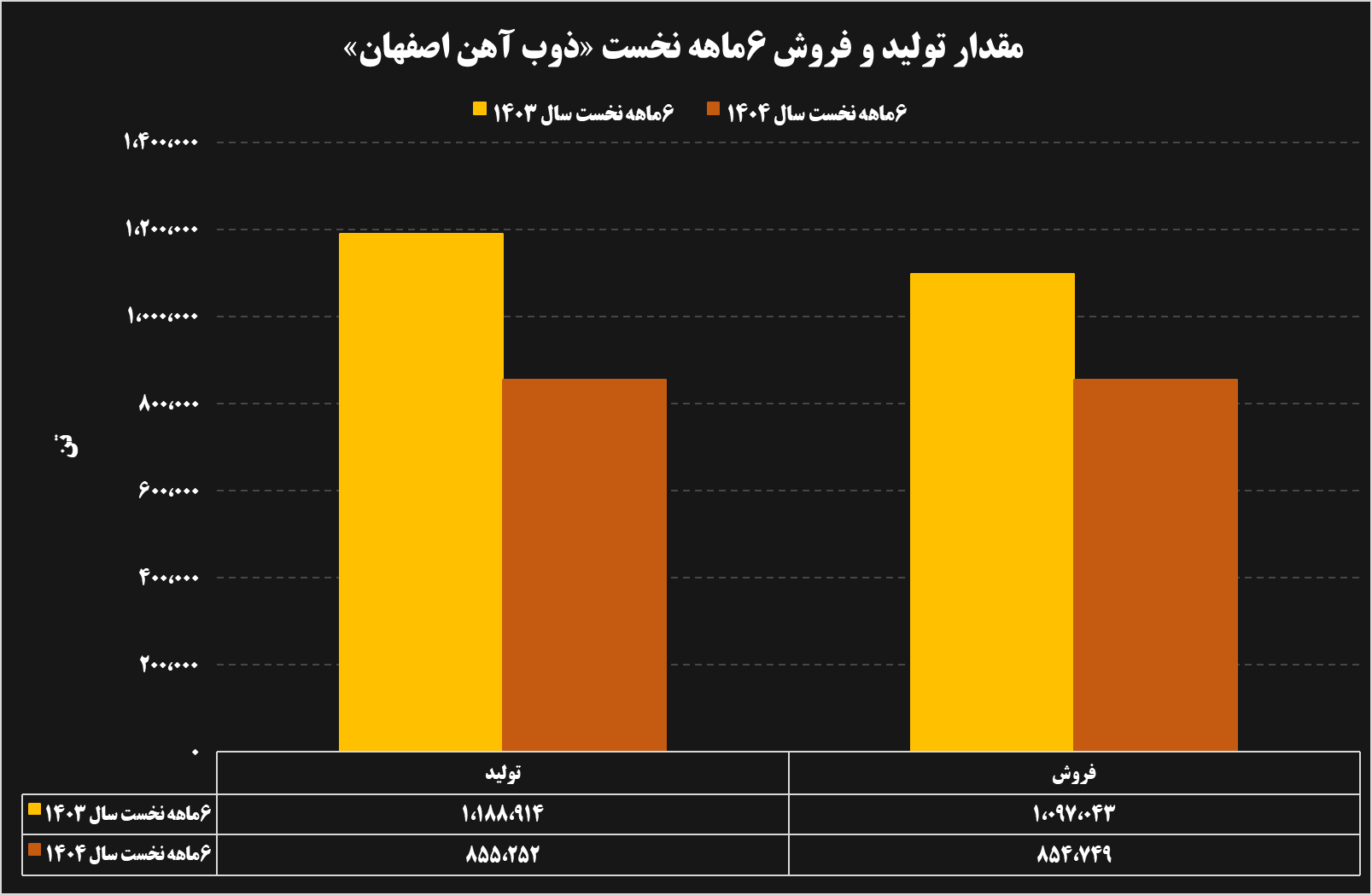 تحلیل عملکرد ۶ ماهه شرکت‌های فولادی و معدنی