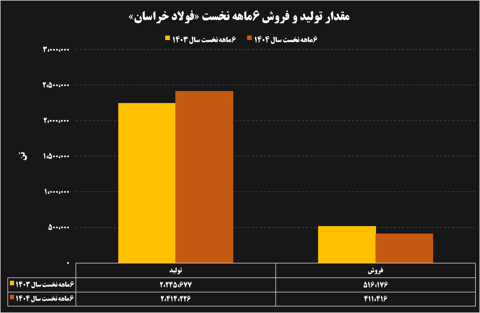 تحلیل عملکرد ۶ ماهه شرکت‌های فولادی و معدنی