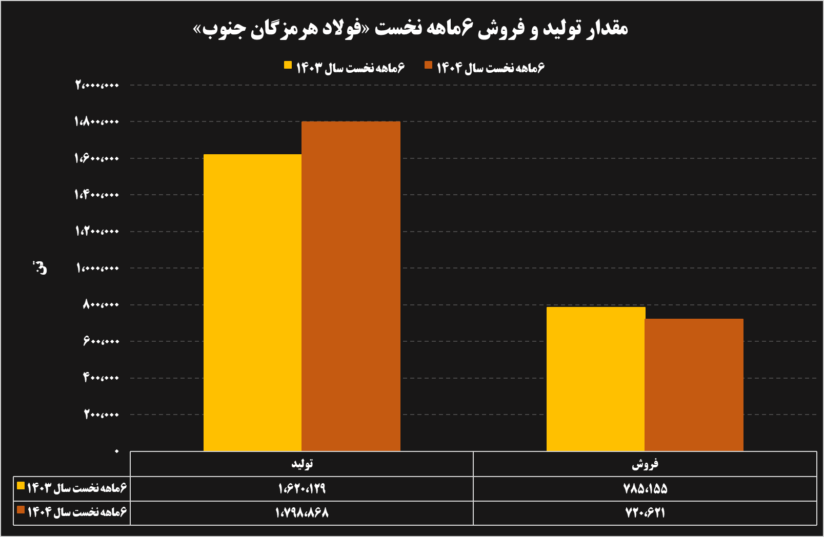 تحلیل عملکرد ۶ ماهه شرکت‌های فولادی و معدنی