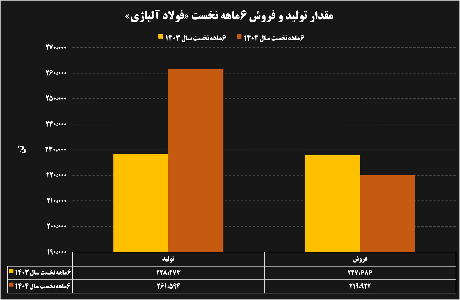 تحلیل عملکرد ۶ ماهه شرکت‌های فولادی و معدنی