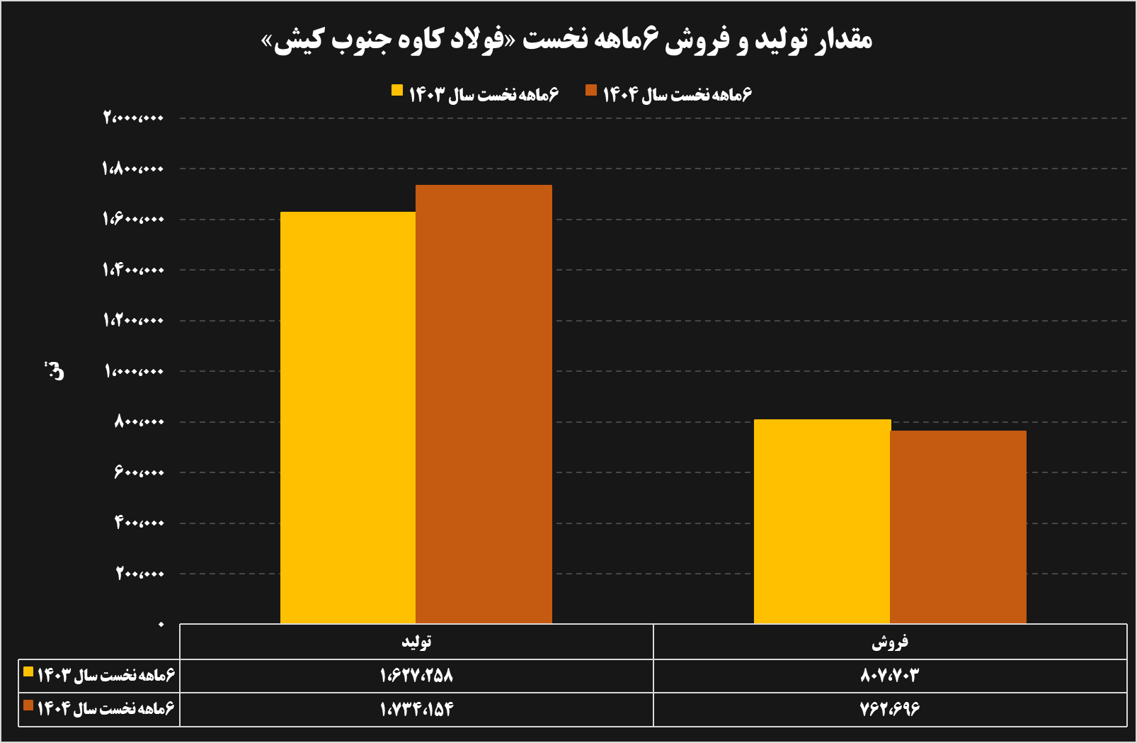تحلیل عملکرد ۶ ماهه شرکت‌های فولادی و معدنی