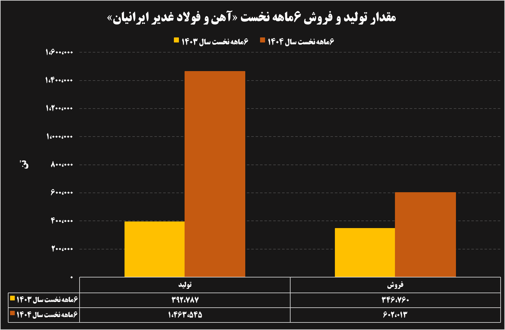 تحلیل عملکرد ۶ ماهه شرکت‌های فولادی و معدنی