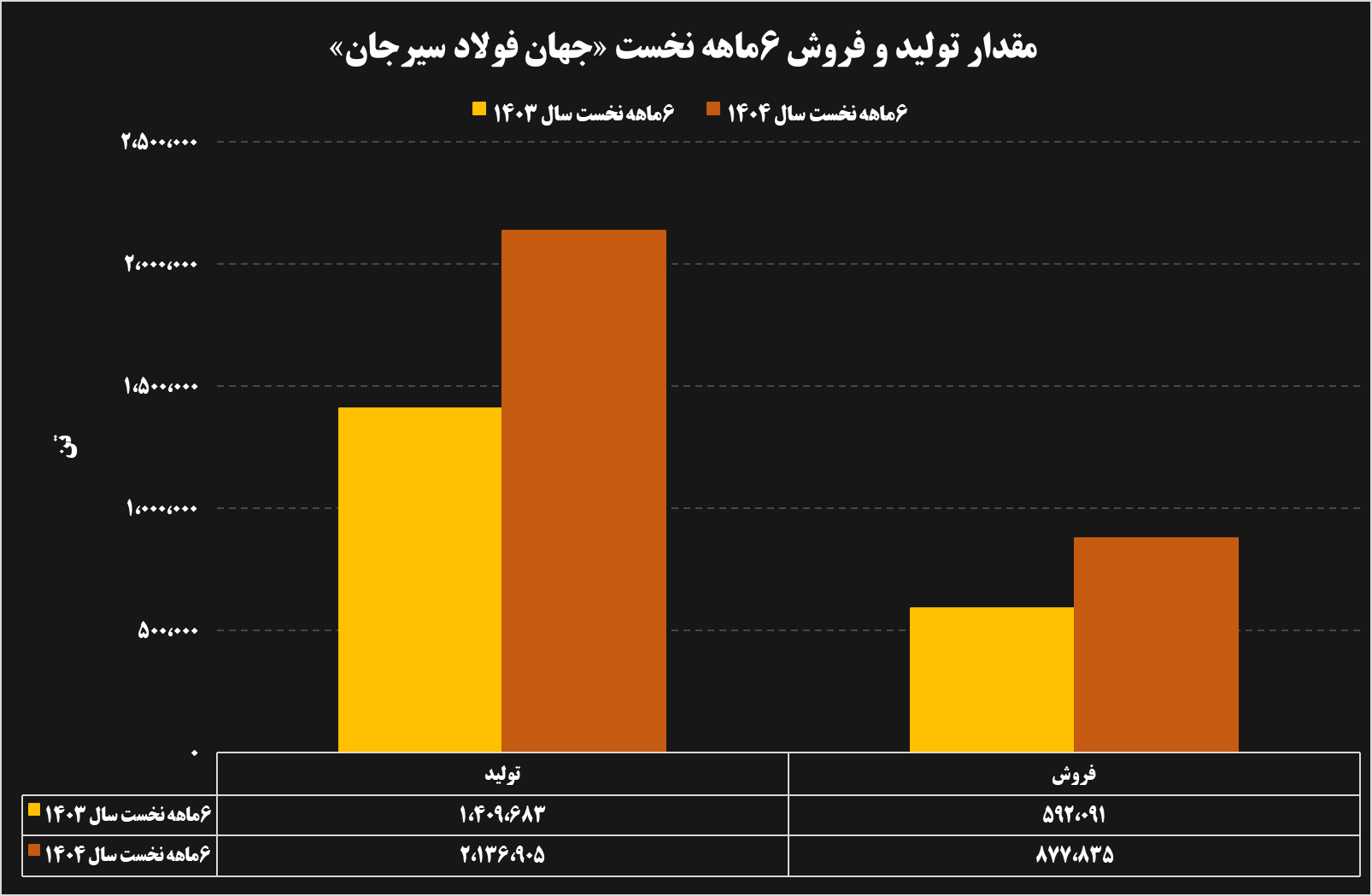 تحلیل عملکرد ۶ ماهه شرکت‌های فولادی و معدنی