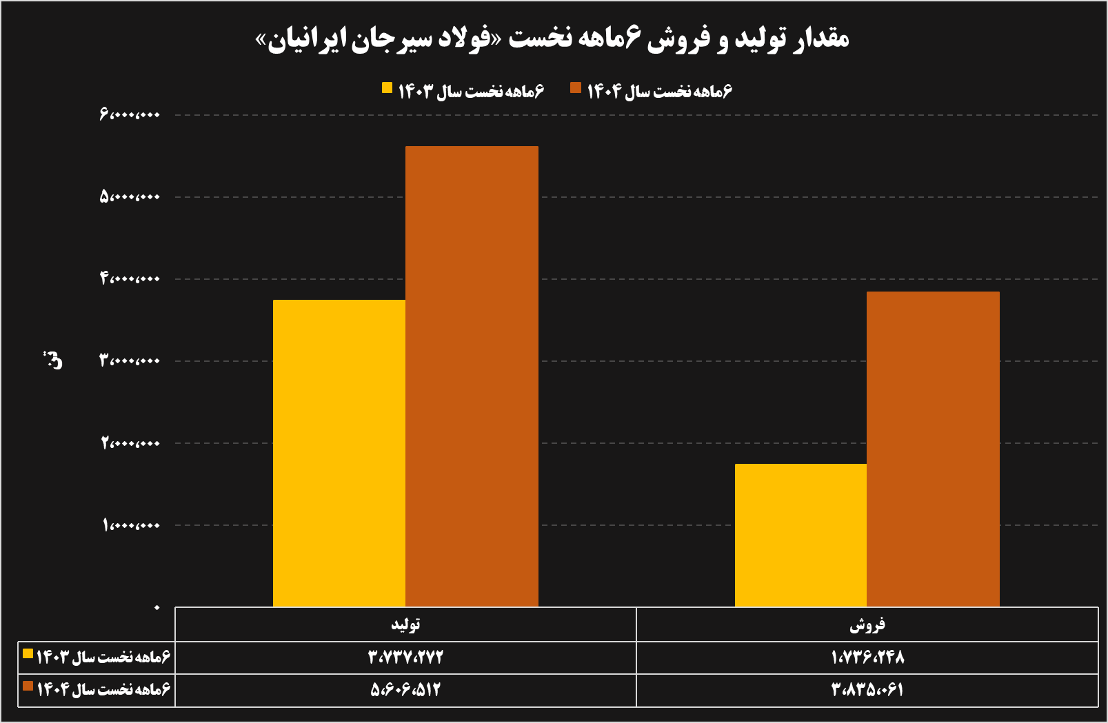 تحلیل عملکرد ۶ ماهه شرکت‌های فولادی و معدنی