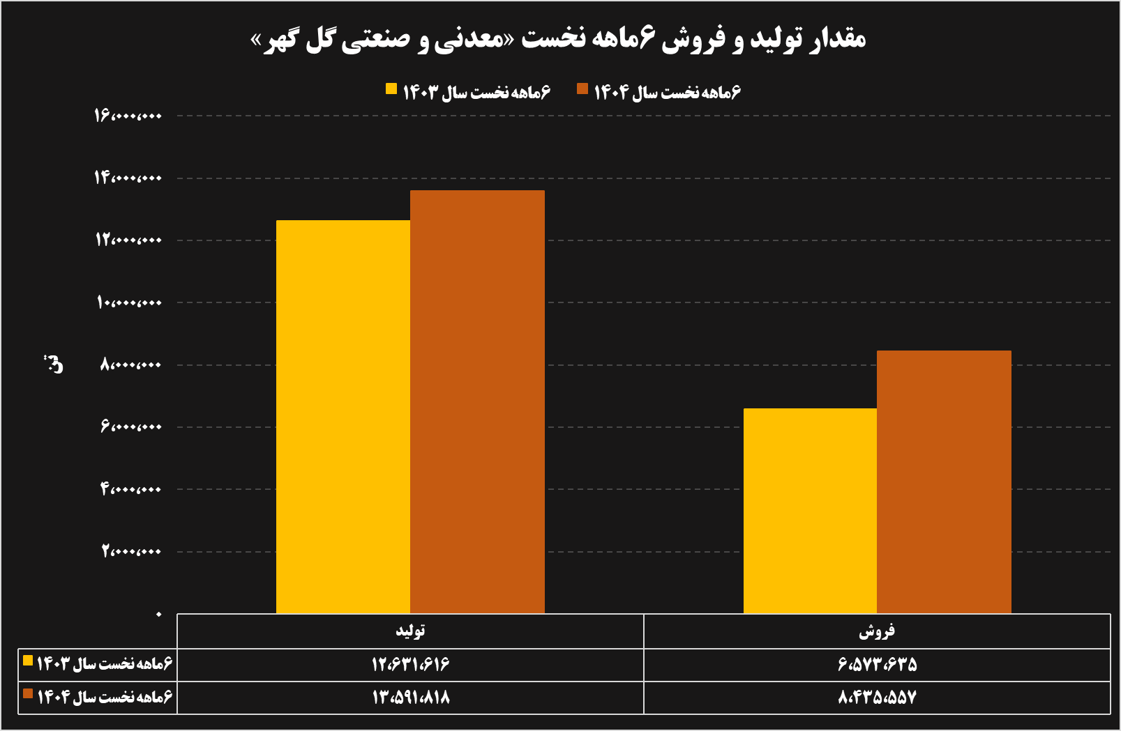 تحلیل عملکرد ۶ ماهه شرکت‌های فولادی و معدنی