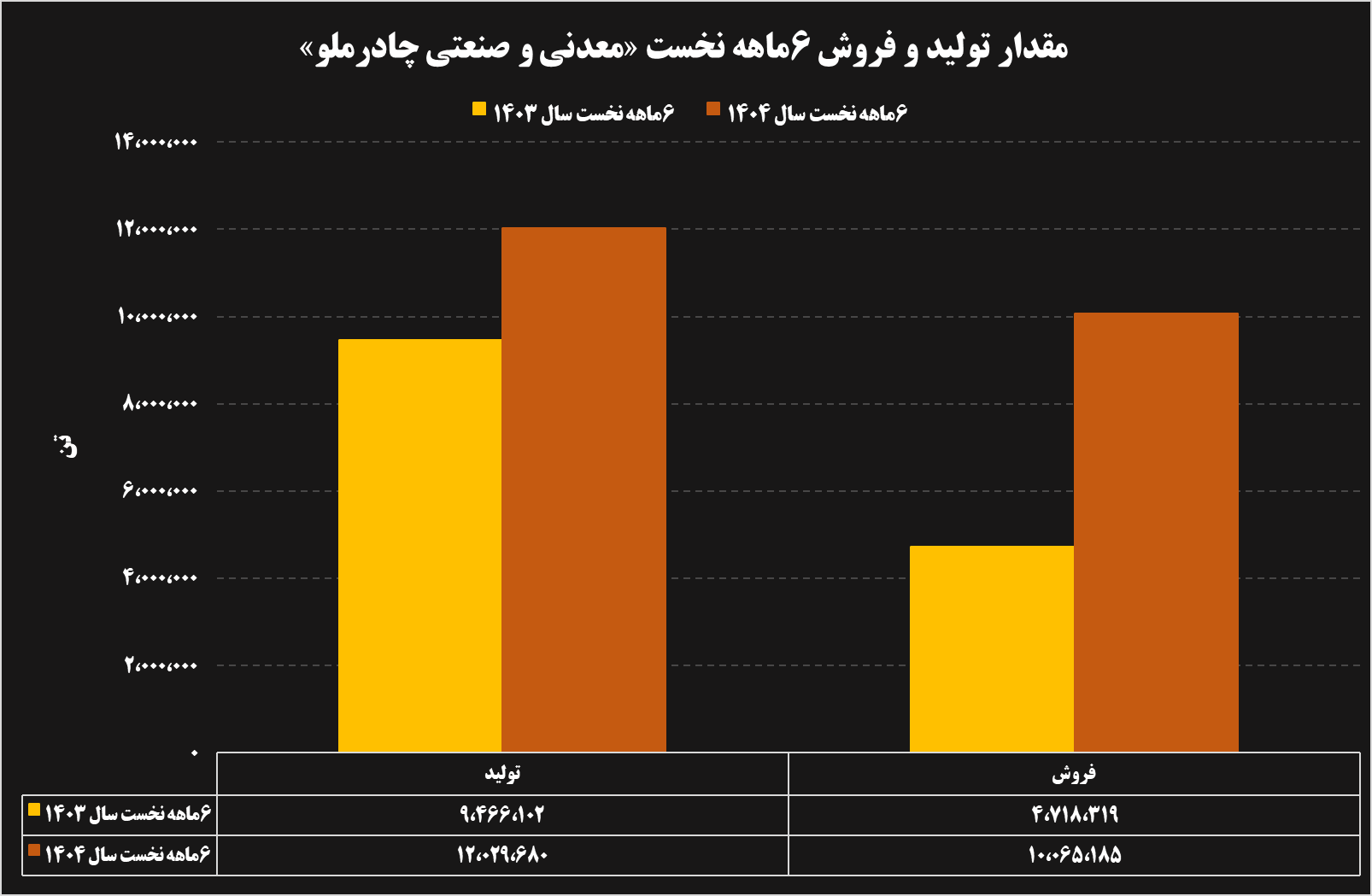 تحلیل عملکرد ۶ ماهه شرکت‌های فولادی و معدنی