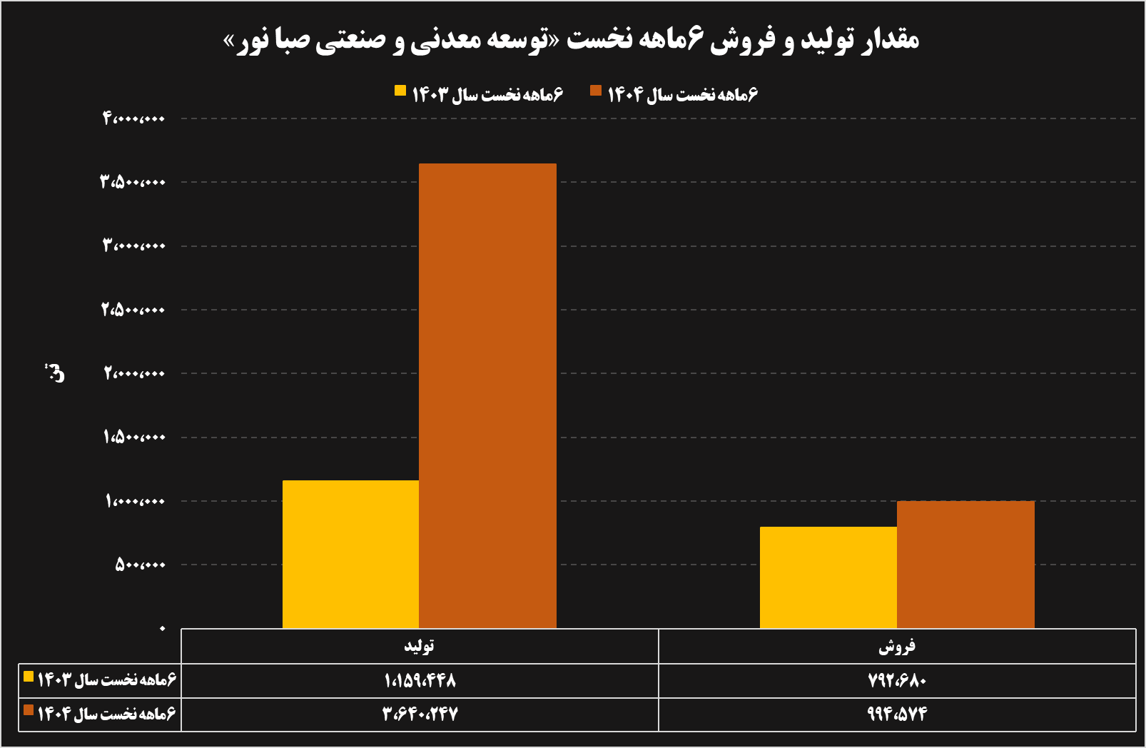 تحلیل عملکرد ۶ ماهه شرکت‌های فولادی و معدنی