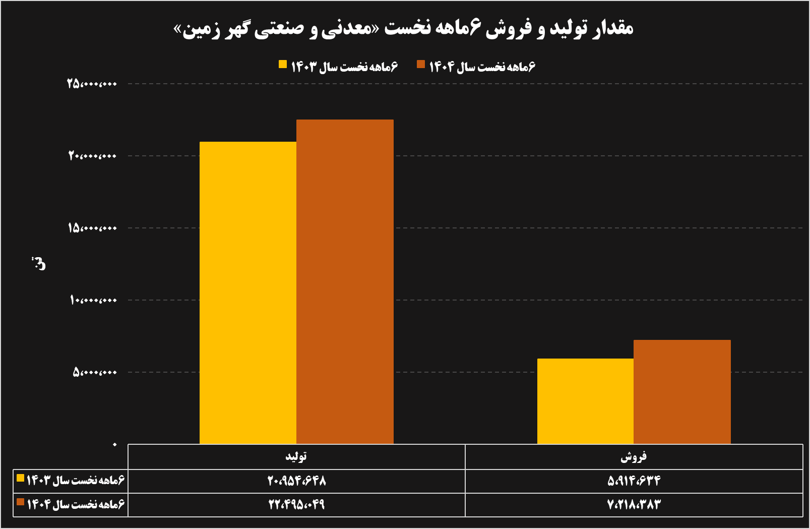 تحلیل عملکرد ۶ ماهه شرکت‌های فولادی و معدنی