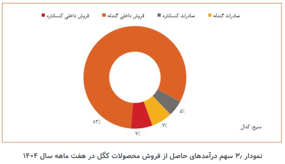 حرکت هوشمندانه «کگل» در مسیر متنوعسازی سبد محصول و گسترش بازارهای هدف حرکت هوشمندانه «کگل» در مسیر متنوعسازی سبد محصول و گسترش بازارهای هدف