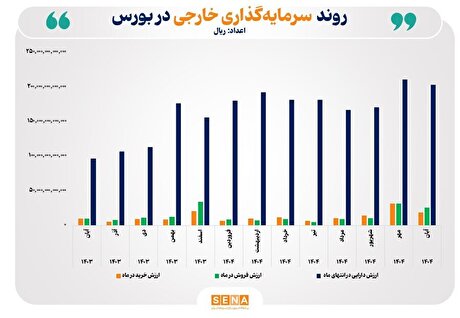 رشد ۱۱۰ درصدی ارزش دارایی سرمایه‌گذاران خارجی بورس