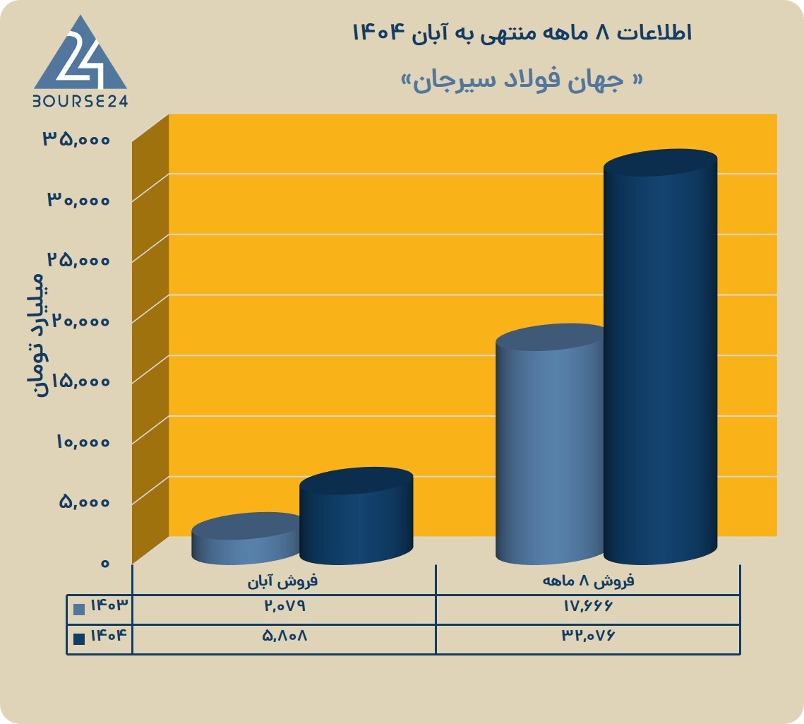 جهان فولاد سیرجان با جهش ۸۲ درصدی درآمد ۸ ماهه در مسیر رکوردشکنی ۱۴۰۴
