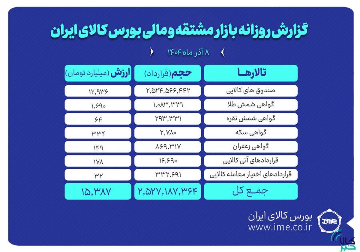 ارزش معاملات بازار مشتقه و مالی بورس کالا از ۱۵ همت گذشت