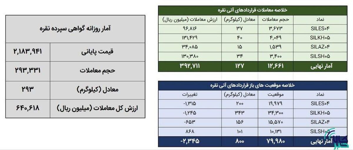 معامله ۴۲۰ کیلوگرم شمش نقره در بورس کالا
